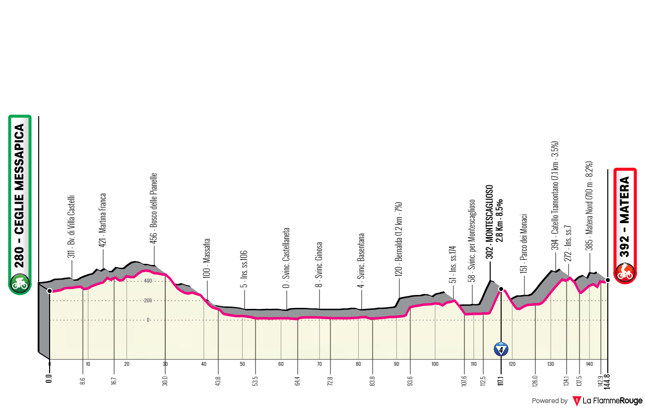 Etapeprofil for 5. etape af cykelløbet Giro d'Italia